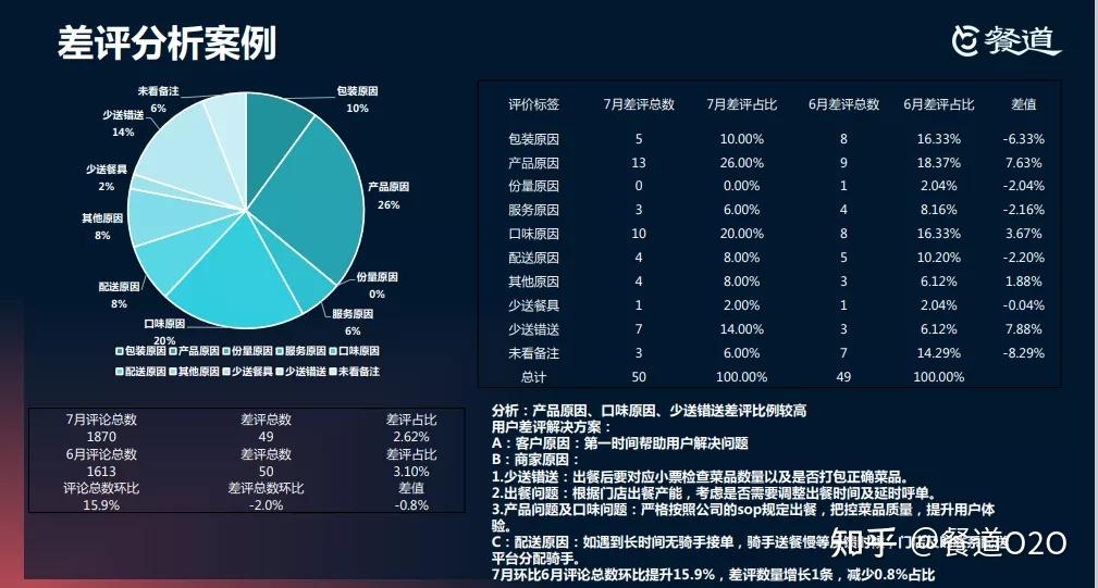 全渠道外卖运营要点解读——餐道社群讲堂第12期核心分享